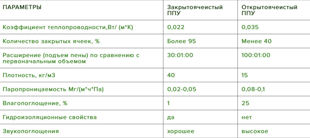 параментра пенополиуретана